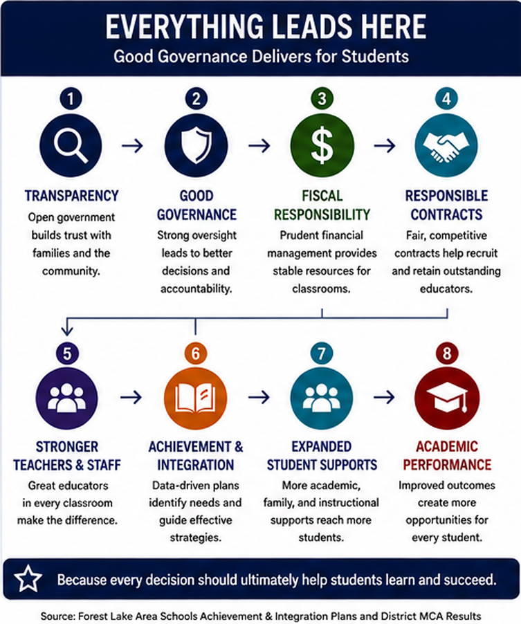 A leadership model showing how transparency, governance, fiscal responsibility, contracts, Achievement and Integration, and student supports lead to academic performance.