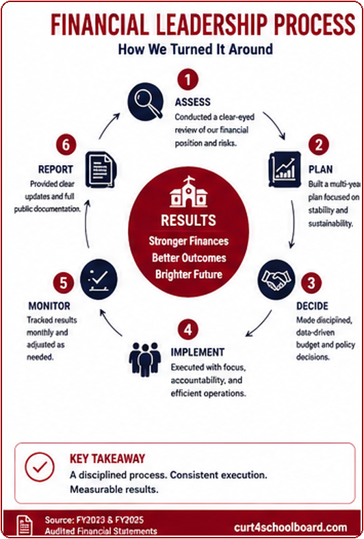 A five-step financial leadership process: understand the facts, set priorities, manage plans effectively, invest with discipline, and measure results.