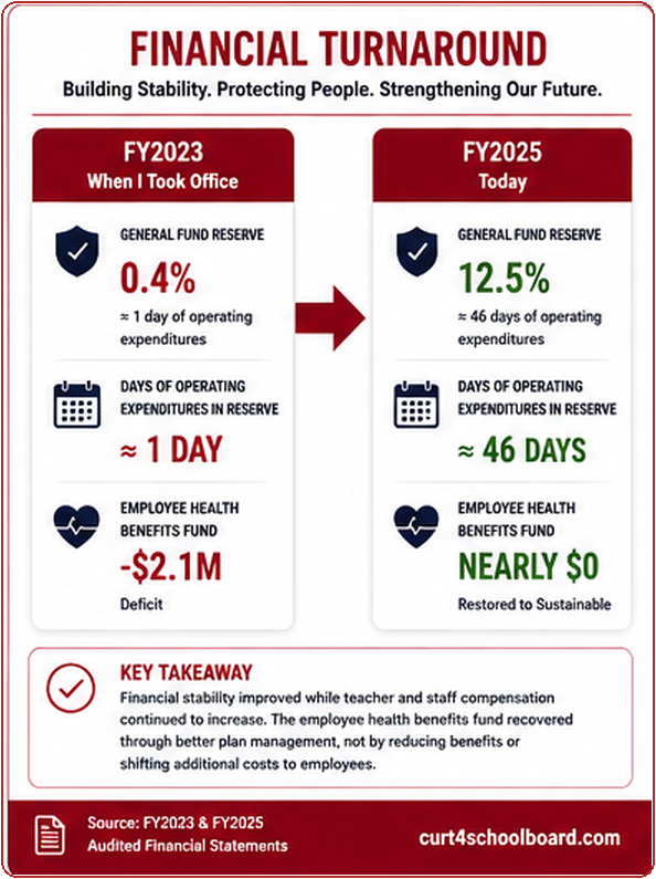 Financial turnaround from FY2023 to FY2025, including reserve growth, fund balance growth, and elimination of the employee health fund deficit.