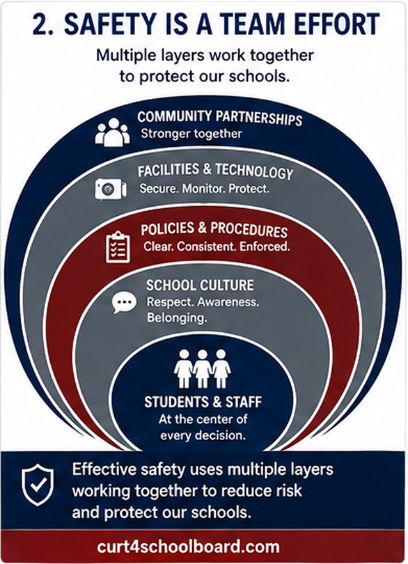 Layers of school safety showing students and staff protected by school culture, policies and procedures, facilities and technology, and community partnerships.