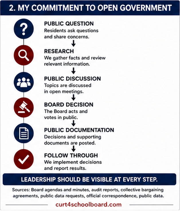 Open Government Process: public question, research, public discussion, Board decision, public documentation, and follow through.