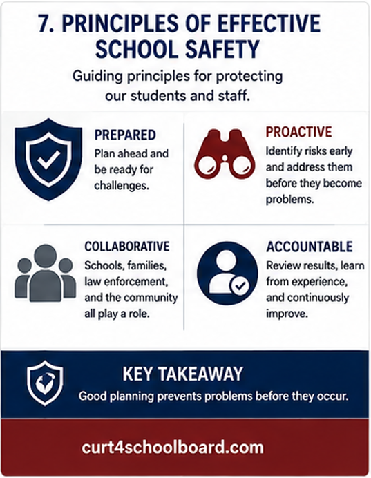 Principles of effective school safety: prepared, proactive, collaborative, and accountable.