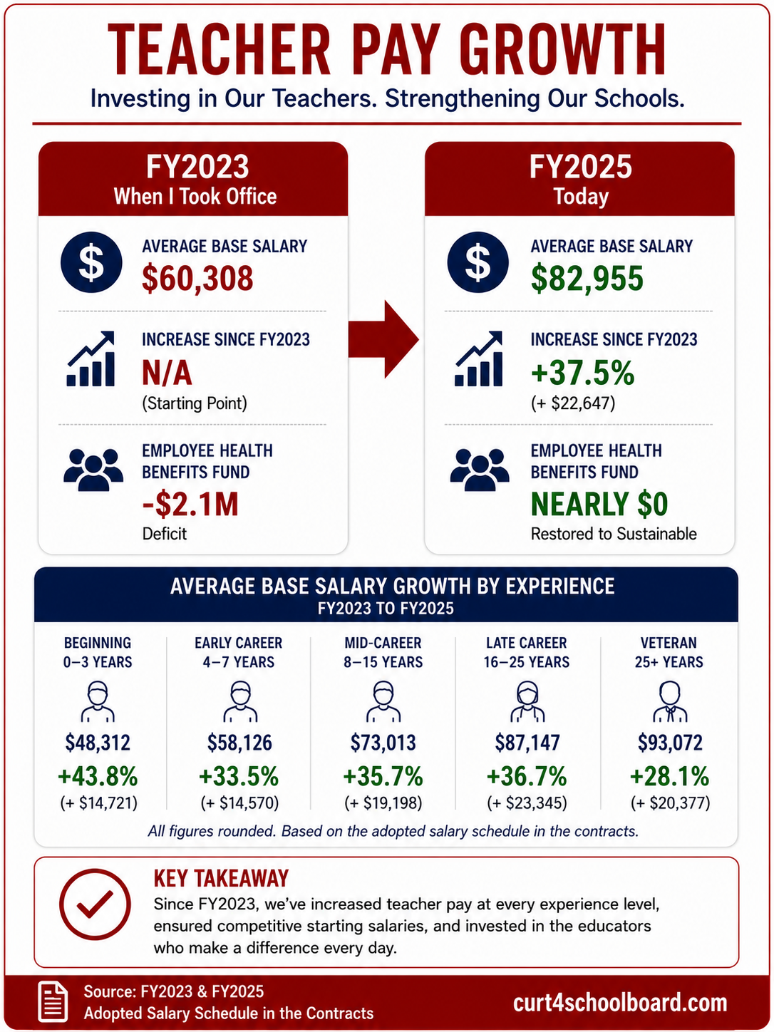 Actual Forest Lake salary schedule examples showing year-over-year and four-year teacher pay growth.